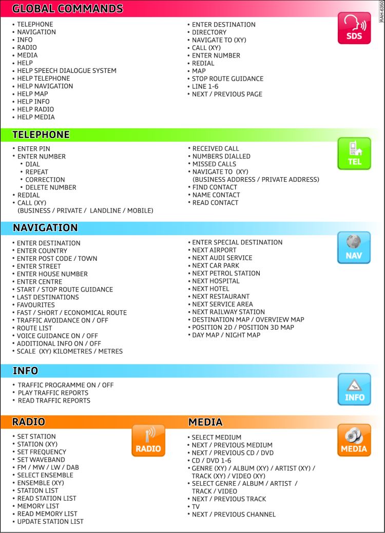 Overview of commands for the speech dialogue system